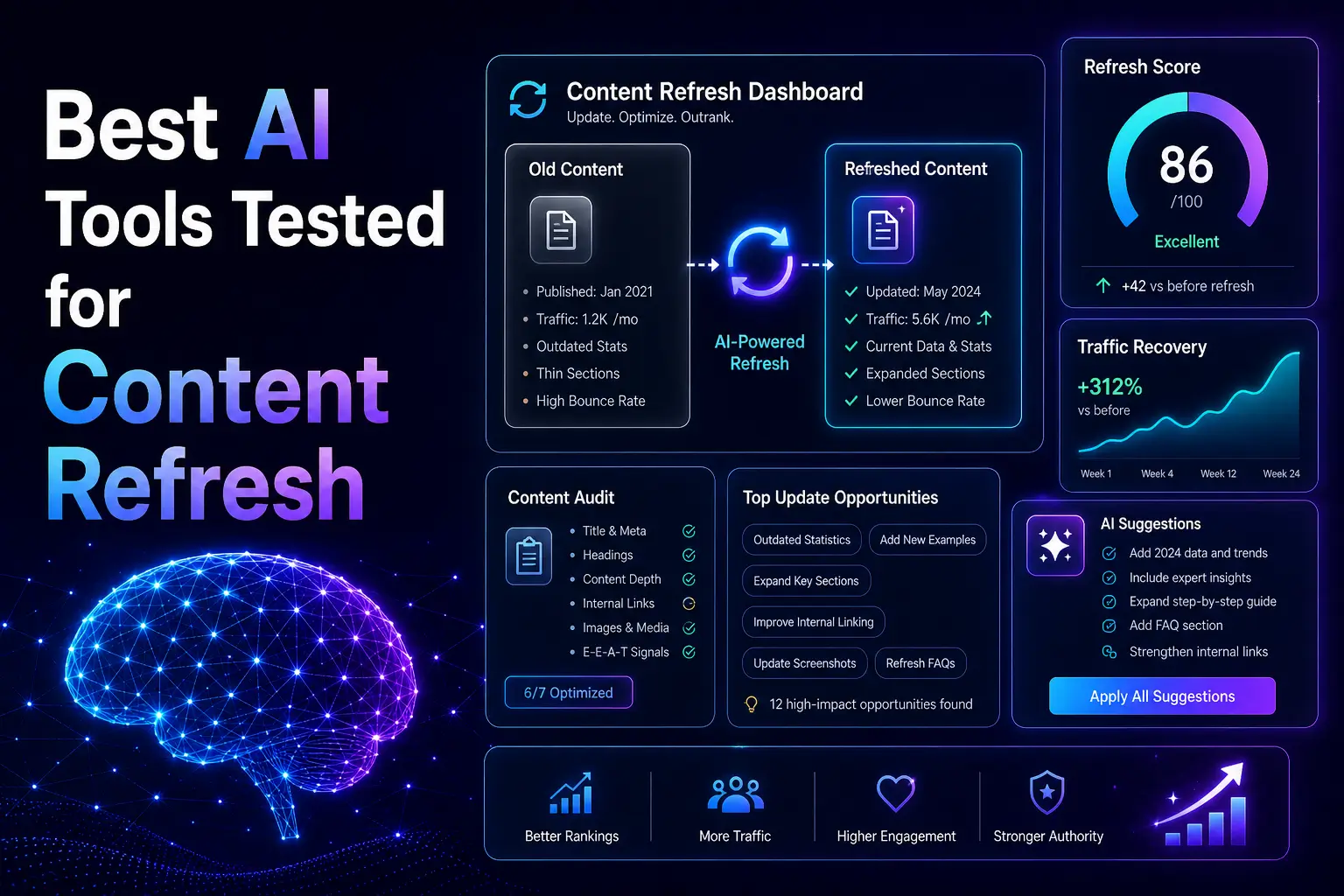 Best AI Tools Tested for Content Refresh