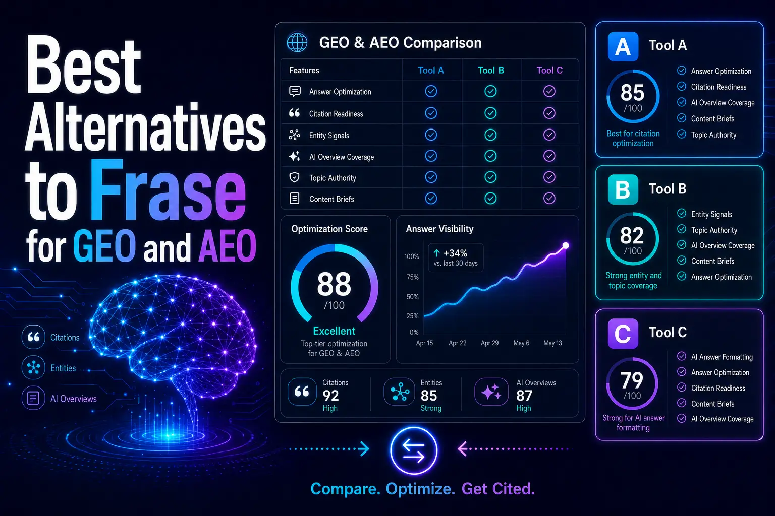 Best Alternatives to Frase for GEO and AEO