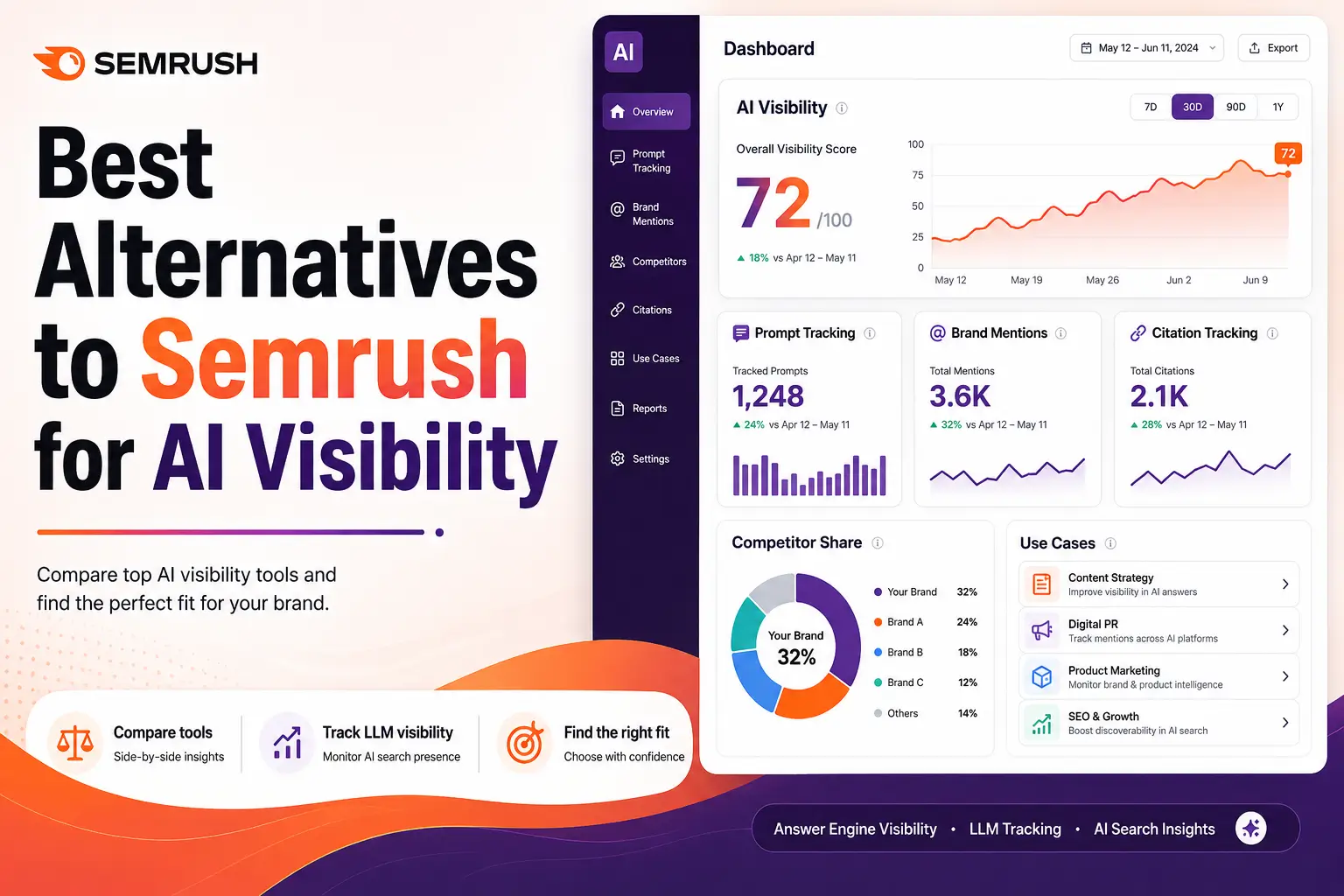 Best Alternatives to Semrush for AI Visibility